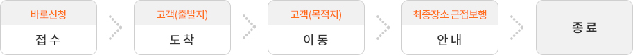 바로신청/접수 → 고객(출발지)/도착 → 고객(목적지)/이동 → 최종장소 근접보행/안내 → 종료 